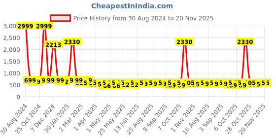 myntra.com BAESD Girls Bandhani Printed Mirror Work Ready to Wear Lehenga & Blouse With Dupatta baesd Price History Graph from 30 Aug 2024 to 20 Nov 2025