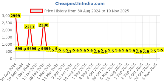 myntra.com BAESD Girls Bandhani Printed Mirror Work Ready to Wear Lehenga & Blouse With Dupatta baesd Price History Graph from 30 Aug 2024 to 19 Nov 2025
