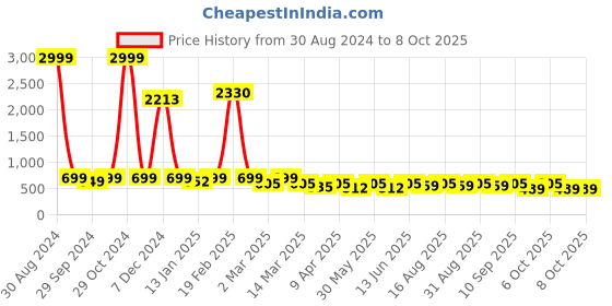 myntra.com BAESD Girls Bandhani Printed Mirror Work Ready to Wear Lehenga & Blouse With Dupatta baesd Price History Graph from 30 Aug 2024 to 4 Oct 2025