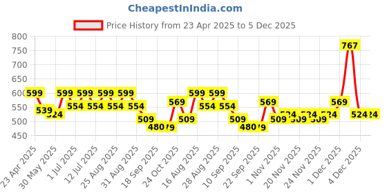 myntra.com BAESD Girls Bandhani Printed Pleated Sequinned Round Neck A-Line Kurta baesd Price History Graph from 23 Apr 2025 to 4 Dec 2025