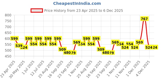 myntra.com BAESD Girls Bandhani Printed Pleated Sequinned Round Neck A-Line Kurta baesd Price History Graph from 23 Apr 2025 to 6 Dec 2025