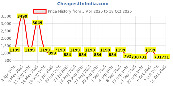 myntra.com BAESD Girls Bandhani Printed Pure Cotton Kurta & Sharara With Dupatta baesd Price History Graph from 3 Apr 2025 to 18 Oct 2025