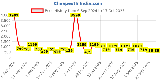 myntra.com BAESD Girls Bandhani Printed Regular Gotta Patti A-Line Kurta with Sharara baesd Price History Graph from 6 Sep 2024 to 16 Oct 2025