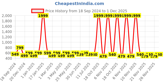 myntra.com BAESD Girls Bandhani Printed Regular Gotta Patti Kurti with Palazzos baesd Price History Graph from 18 Sep 2024 to 1 Dec 2025