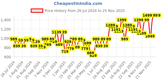 myntra.com BAESD Girls Bandhani Printed Regular Gotta Patti Pure Cotton A-Line Kurta With Palazzos baesd Price History Graph from 26 Jul 2024 to 24 Nov 2025