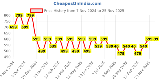 myntra.com BAESD Girls Bandhani Printed Regular Gotta Patti Top with Palazzos baesd Price History Graph from 7 Nov 2024 to 25 Nov 2025