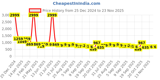 myntra.com BAESD Girls Bandhani Printed Regular Kurta with Sharara baesd Price History Graph from 25 Dec 2024 to 22 Nov 2025
