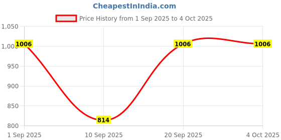 myntra.com BAESD Girls Bandhani Printed Regular Kurta with Sharara baesd Price History Graph from 1 Sep 2025 to 4 Oct 2025