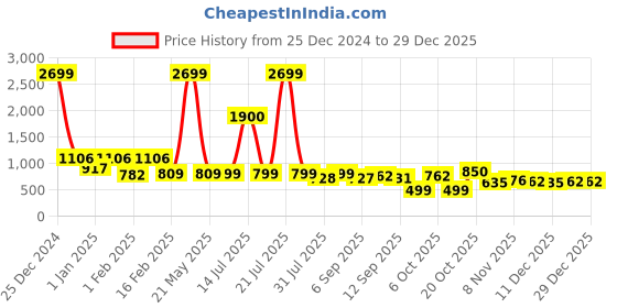myntra.com BAESD Girls Bandhani Printed Regular Kurta with Trousers baesd Price History Graph from 25 Dec 2024 to 29 Dec 2025