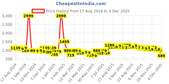 myntra.com BAESD Girls Bandhani Printed Regular Pure Cotton Anarkali Kurti With Sharara baesd Price History Graph from 17 Aug 2024 to 4 Dec 2025