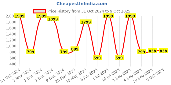 myntra.com BAESD Girls Bandhani Printed Regular Sequinned Kurti with Sharara baesd Price History Graph from 31 Oct 2024 to 9 Oct 2025