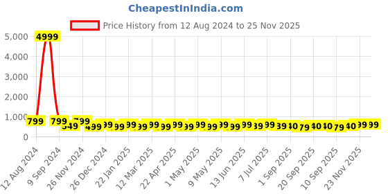 myntra.com BAESD Girls Bandhani Printed Regular Top with Palazzos baesd Price History Graph from 12 Aug 2024 to 25 Nov 2025