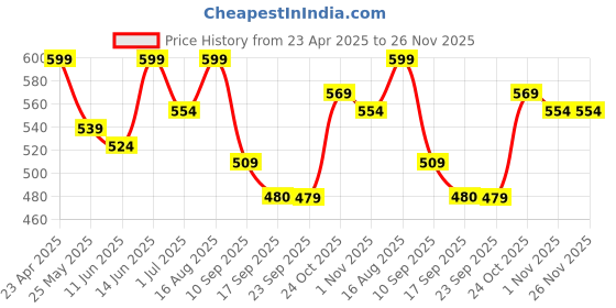 myntra.com BAESD Girls Bandhani Printed Round Neck Pleated Sequinned A-Line Kurta baesd Price History Graph from 23 Apr 2025 to 25 Nov 2025