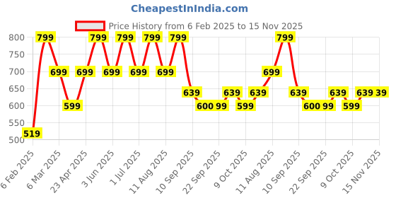 myntra.com BAESD Girls Bandhani Printed Round Neck Thread Work Tiered Anarkali Cotton Kurta baesd Price History Graph from 6 Feb 2025 to 15 Nov 2025