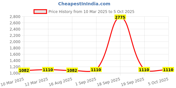 myntra.com BAESD Girls bandhani Printed Sequinned Straight Kurta With Trousers And Dupatta baesd Price History Graph from 10 Mar 2025 to 4 Oct 2025