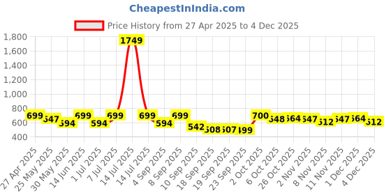 myntra.com BAESD Girls Bandhani Printed Sequinned V-Neck Anarkali Kurta baesd Price History Graph from 27 Apr 2025 to 4 Dec 2025
