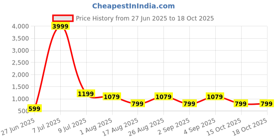 myntra.com BAESD Girls Bandhani Printed Straight Kurta With Pyjamas baesd Price History Graph from 27 Jun 2025 to 18 Oct 2025