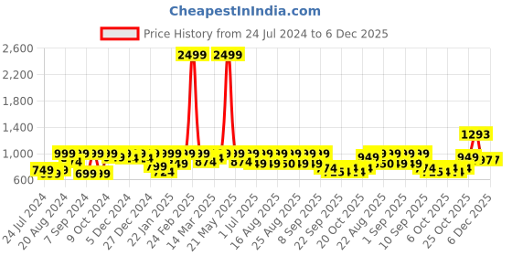myntra.com BAESD Girls Bandhani Printed Thread Work Regular Pure Cotton Kurta baesd Price History Graph from 24 Jul 2024 to 4 Dec 2025