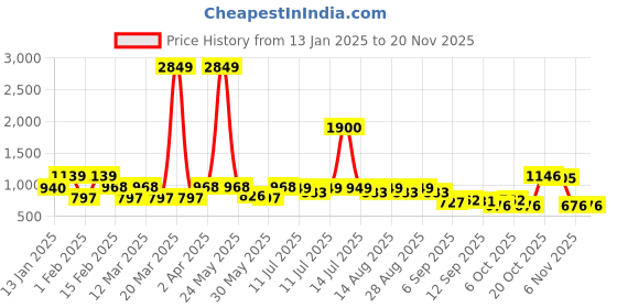 myntra.com BAESD Girls Bandhani Printed Thread Work Top With Sharara baesd Price History Graph from 13 Jan 2025 to 19 Nov 2025
