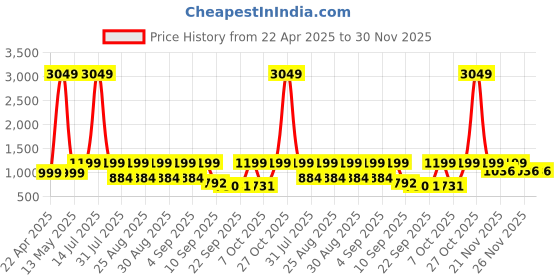 myntra.com BAESD Girls Bandhani Printed Tiered Pure Cotton Kurta & Sharara With Dupatta baesd Price History Graph from 22 Apr 2025 to 30 Nov 2025