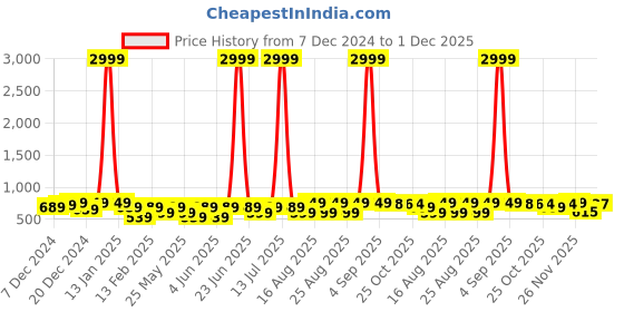 myntra.com BAESD Girls Barbie Printed Sneakers baesd Price History Graph from 7 Dec 2024 to 1 Dec 2025