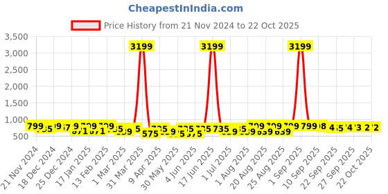 myntra.com BAESD Girls Barbie Woven Design Patent Leather Sneakers baesd Price History Graph from 21 Nov 2024 to 22 Oct 2025