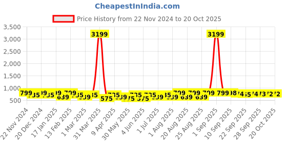 myntra.com BAESD Girls Barbie Woven Design Patent Leather Sneakers baesd Price History Graph from 22 Nov 2024 to 20 Oct 2025