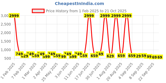myntra.com BAESD Girls Barbie Woven Design Patent Leather Sneakers baesd Price History Graph from 1 Feb 2025 to 21 Oct 2025