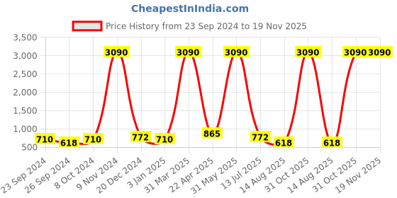 myntra.com BAESD Girls Basic Jumpsuit baesd Price History Graph from 23 Sep 2024 to 18 Nov 2025
