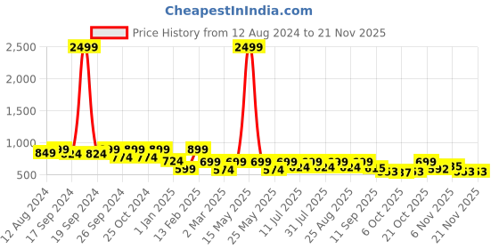 myntra.com BAESD Girls Basic Jumpsuit baesd Price History Graph from 12 Aug 2024 to 18 Nov 2025