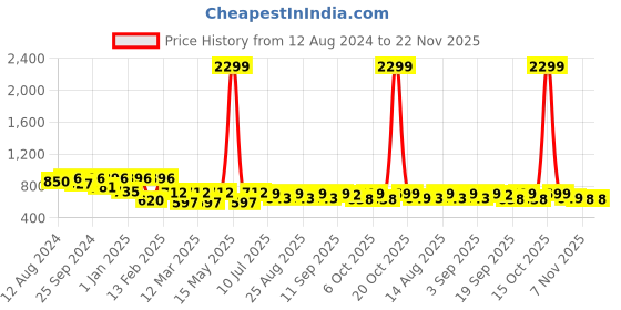 myntra.com BAESD Girls Basic Jumpsuit baesd Price History Graph from 12 Aug 2024 to 22 Nov 2025