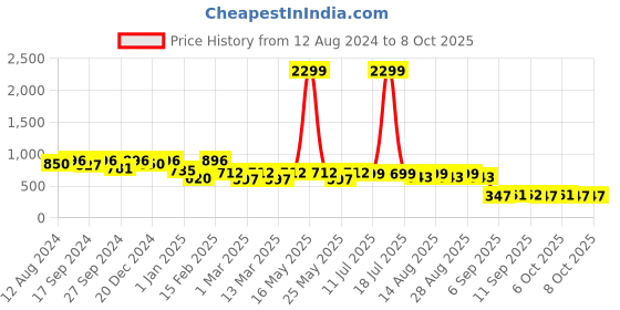 myntra.com BAESD Girls Basic Jumpsuit baesd Price History Graph from 12 Aug 2024 to 4 Oct 2025