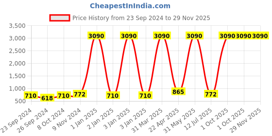myntra.com BAESD Girls Basic Jumpsuit baesd Price History Graph from 23 Sep 2024 to 29 Nov 2025