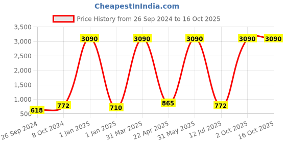 myntra.com BAESD Girls Basic Jumpsuit baesd Price History Graph from 26 Sep 2024 to 16 Oct 2025
