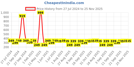 myntra.com BAESD Girls Basic Jumpsuit & Shrug baesd Price History Graph from 27 Jul 2024 to 25 Nov 2025