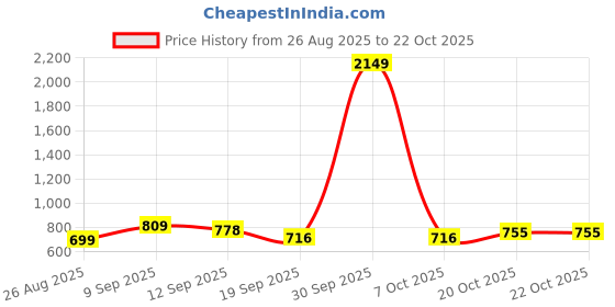myntra.com BAESD Girls Basic Jumpsuit with Embroidered baesd Price History Graph from 26 Aug 2025 to 22 Oct 2025
