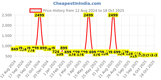 myntra.com BAESD Girls Basic Jumpsuit with Ruffles baesd Price History Graph from 12 Aug 2024 to 18 Oct 2025