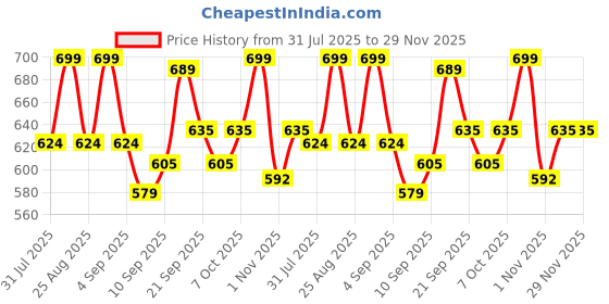 myntra.com BAESD Girls Basic Jumpsuit with Ruffles baesd Price History Graph from 31 Jul 2025 to 29 Nov 2025