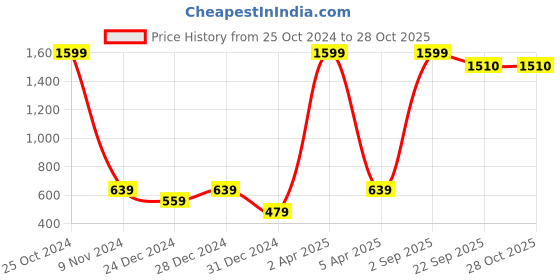 myntra.com BAESD Girls Bee Printed Fleece Hood Pullover Sweatshirt baesd Price History Graph from 25 Oct 2024 to 27 Oct 2025