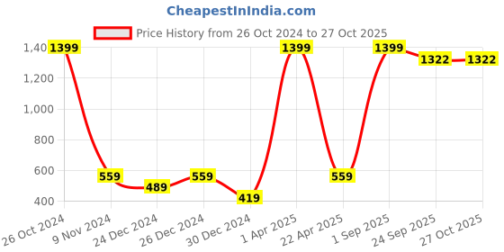 myntra.com BAESD Girls Bee Printed Hooded Fleece Pullover baesd Price History Graph from 26 Oct 2024 to 26 Oct 2025