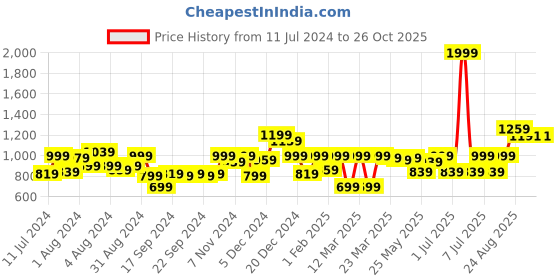 myntra.com BAESD Girls Bell Sleeves Gathered Detailed Pure Velvet Fit & Flare Dress baesd Price History Graph from 11 Jul 2024 to 25 Oct 2025