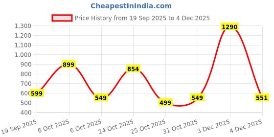 myntra.com BAESD Girls Belted Button Closure Maxi Dress baesd Price History Graph from 19 Sep 2025 to 3 Dec 2025