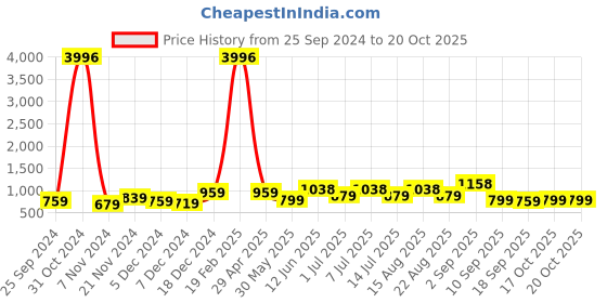 myntra.com BAESD Girls Biker 4 Printed Pockets T-shirt baesd Price History Graph from 25 Sep 2024 to 20 Oct 2025