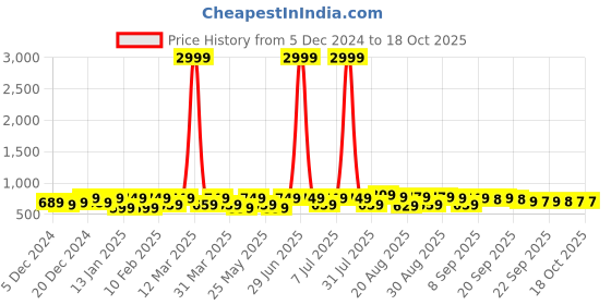 myntra.com BAESD Girls Block Pumps baesd Price History Graph from 5 Dec 2024 to 18 Oct 2025