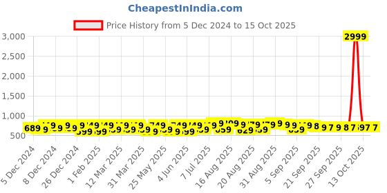 myntra.com BAESD Girls Block Pumps baesd Price History Graph from 5 Dec 2024 to 14 Oct 2025