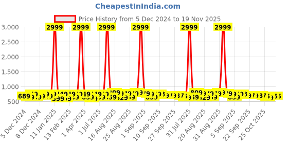 myntra.com BAESD Girls Block Pumps baesd Price History Graph from 5 Dec 2024 to 18 Nov 2025