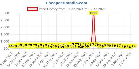 myntra.com BAESD Girls Block Pumps baesd Price History Graph from 5 Dec 2024 to 3 Dec 2025
