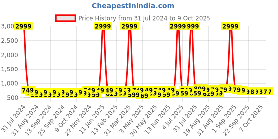 myntra.com BAESD Girls Block Pumps with Bows baesd Price History Graph from 31 Jul 2024 to 7 Oct 2025