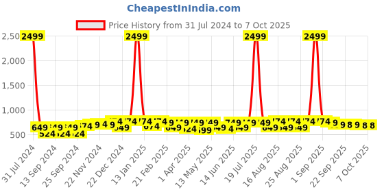 myntra.com BAESD Girls Block with baesd Price History Graph from 31 Jul 2024 to 6 Oct 2025