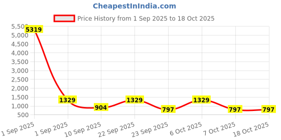 myntra.com BAESD Girls Bootcut High-Rise Clean Look Stretchable Jeans baesd Price History Graph from 1 Sep 2025 to 18 Oct 2025